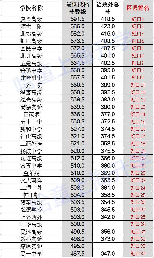 2017上海小升初择校：虹口区中考录取线排位1