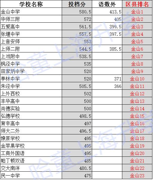 2017上海小升初择校：金山区中考录取线排位1