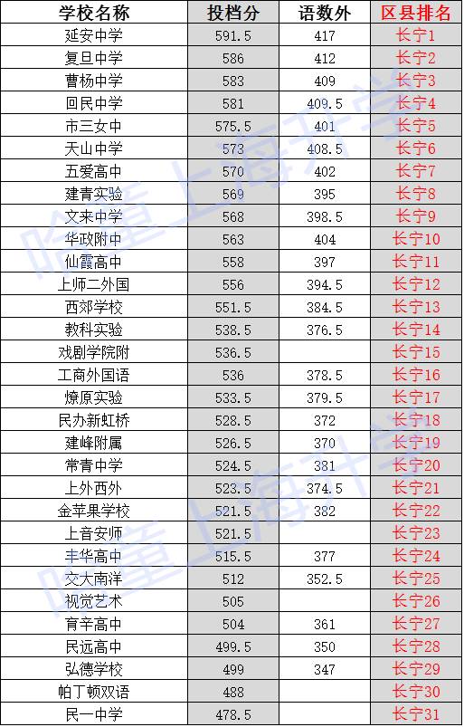 2017上海小升初择校：长宁区中考录取线排位1