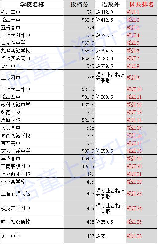 2017上海小升初择校：松江区中考录取线排位1