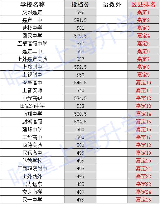 2017上海小升初择校：嘉定区中考录取线排位1