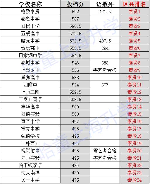 2017上海小升初择校：奉贤区中考录取线排位1