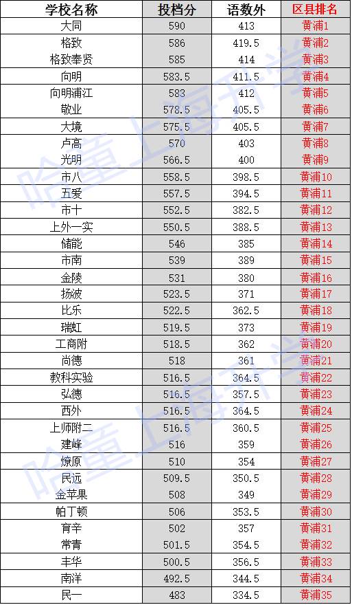 2017上海小升初择校：黄浦区中考录取线排位1