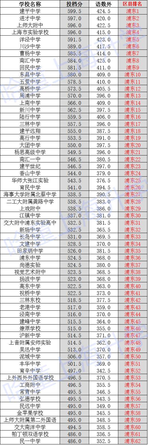 2017上海小升初择校：浦东区中考录取线排位1