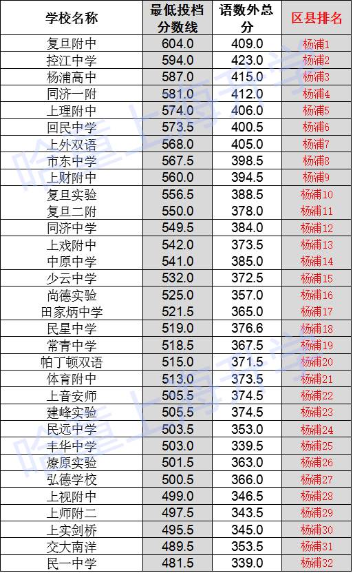 2017上海小升初择校：杨浦区中考录取线排位1