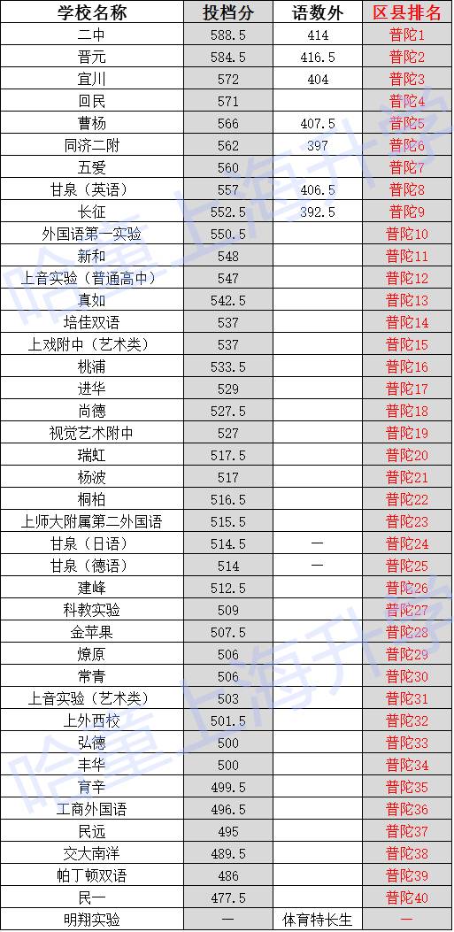 2017上海小升初择校：普陀区中考录取线排位1