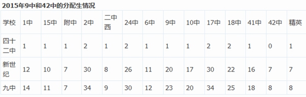 2016石家庄小升初：9中少年班和42中卓越班的选择1