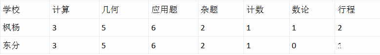 2016郑州小升初东分、西分择校对比5