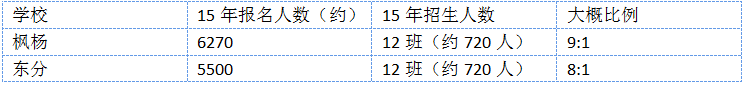 2016郑州小升初东分、西分择校对比2