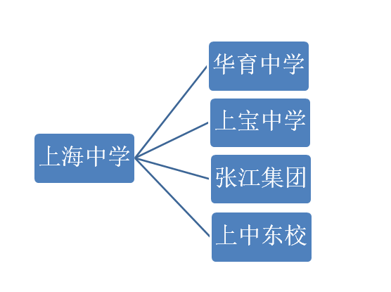 2017上海小升初择校知名高校家族成员解读6