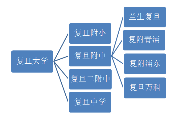 2017上海小升初择校知名高校家族成员解读3