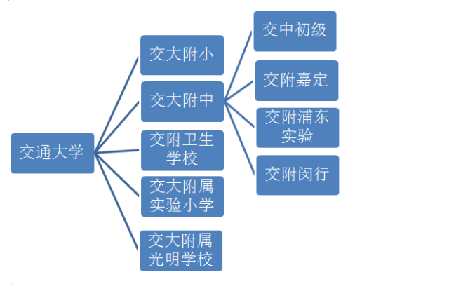 2017上海小升初择校知名高校家族成员解读2