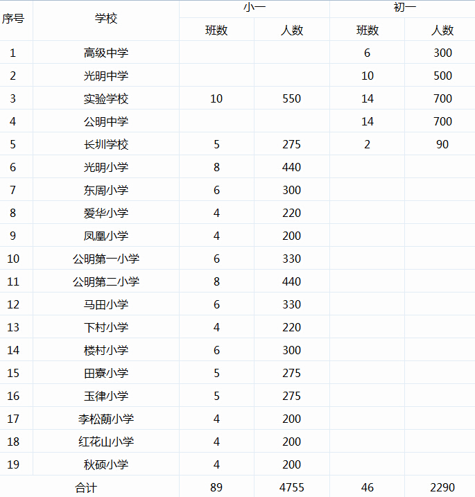 深圳光明新区2016小升初学校报名指导3