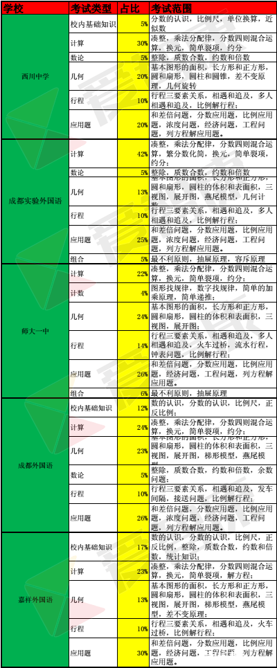 成都五朵私花小升初数学考试知识模块汇总1