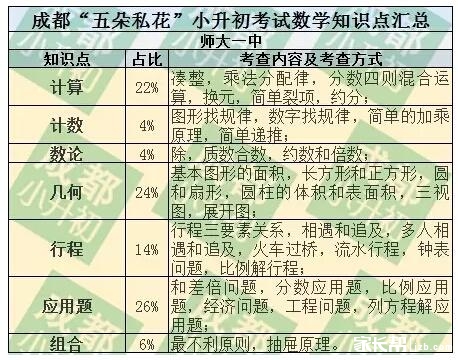 成实嘉西师小升初数学考试知识点总结4