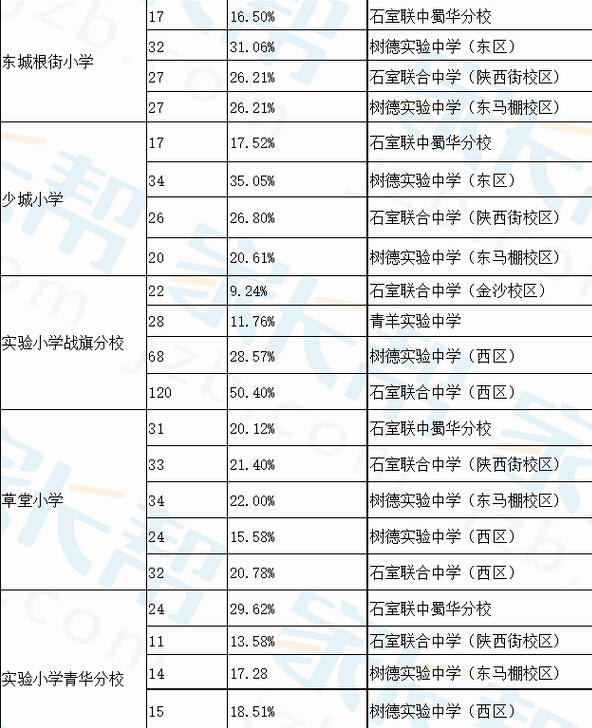 青羊区小学小升初小摇号进入对口初中比例2