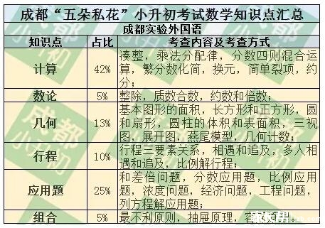 成实嘉西师小升初数学考试知识点总结2