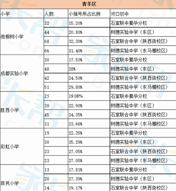 青羊区小学小升初小摇号进入对口初中比例1