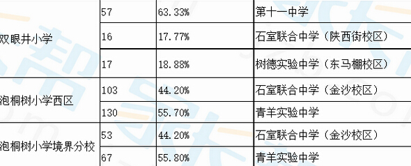 青羊区小学小升初小摇号进入对口初中比例4