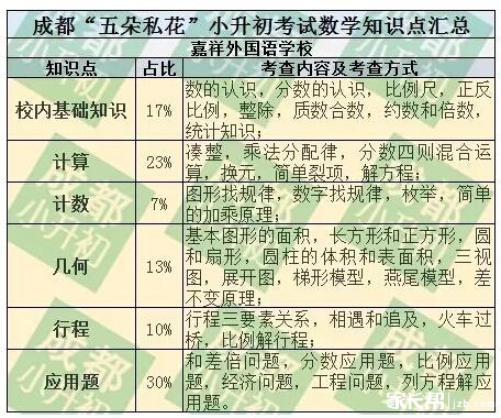 成实嘉西师小升初数学考试知识点总结5