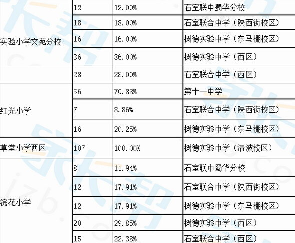 青羊区小学小升初小摇号进入对口初中比例3