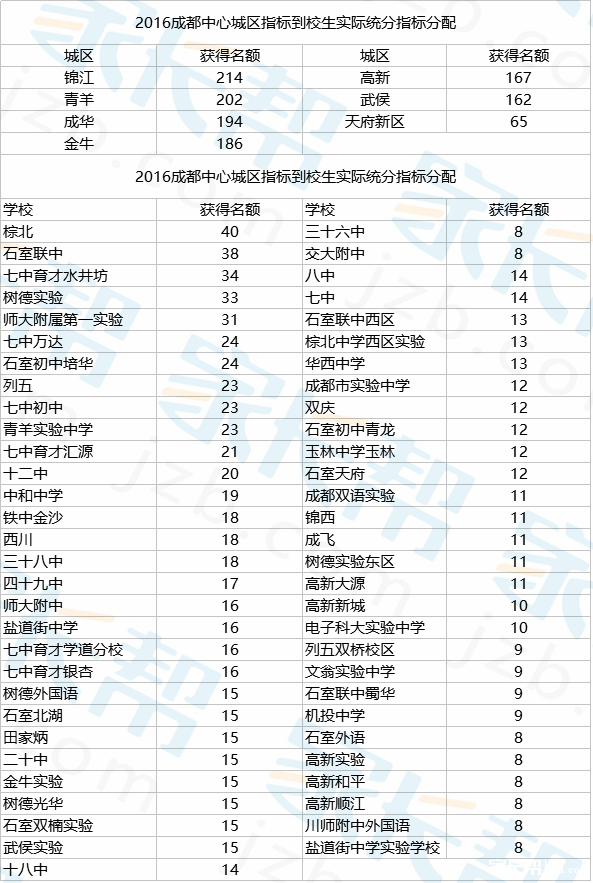 2017成都小升初择校一文读懂指标到校名额2