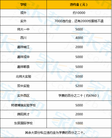 2017成都小升初择校私立初中违约金解读1