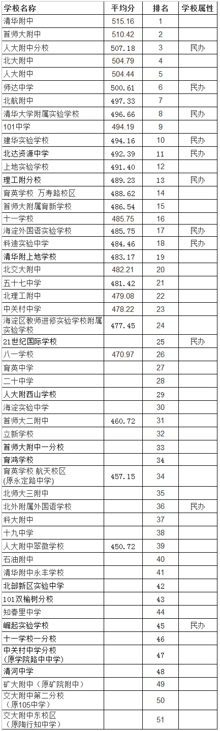 2016北京海淀区初中学校中考文化课成绩1