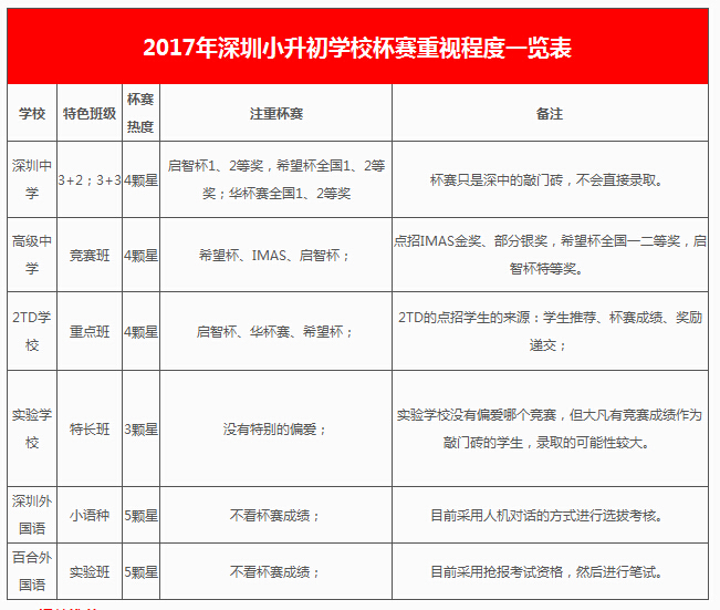 2017深圳小升初择校名校重视杯赛程度一览1