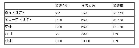 2017成都小升初择校成实嘉西师谁是NO.12