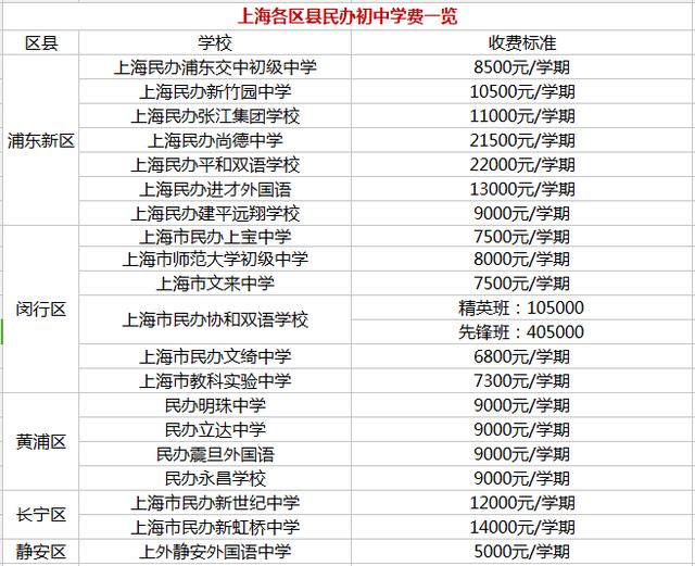 2017小升初择校上海各初中收费标准一览1