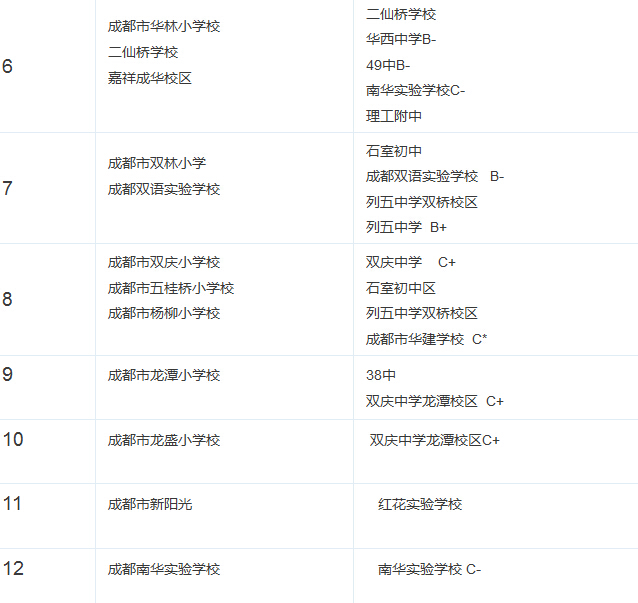 成都成华区各小学公办对口初中分类排名2