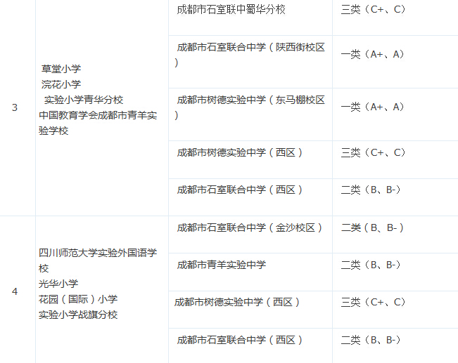 成都青羊区各小学公办对口初中分类排名2