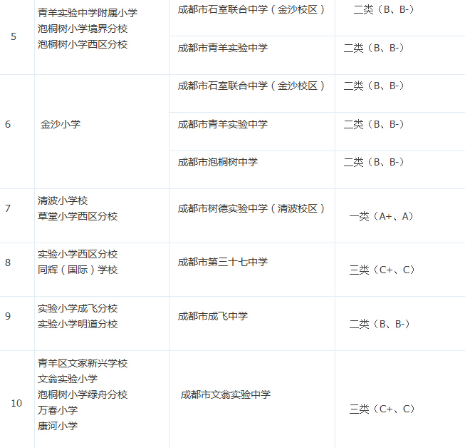 成都青羊区各小学公办对口初中分类排名3