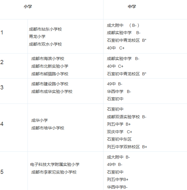 成都成华区各小学公办对口初中分类排名1