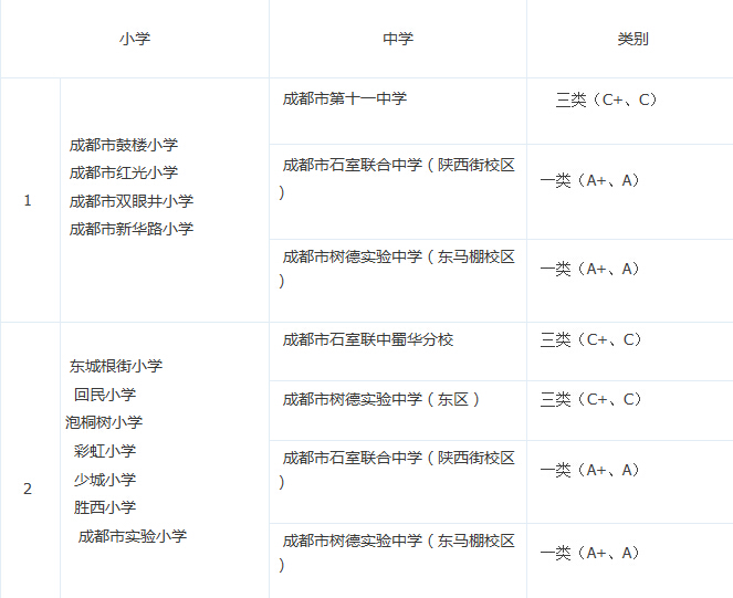 成都青羊区各小学公办对口初中分类排名1