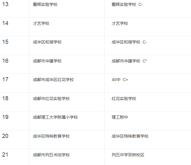 成都成华区各小学公办对口初中分类排名3