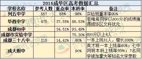 2017成都小升初择校成华区重点学校排名1