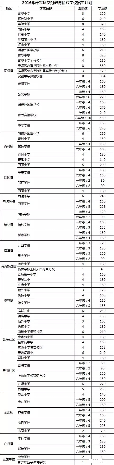 上海奉贤区各学校2016年小升初招生计划1