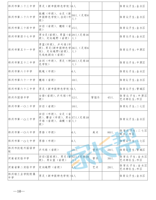 2016年郑州小升初特长生招生计划人数2