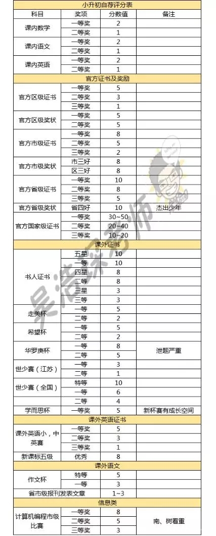 2016年南京小升初自荐情况问答（附评分表）1