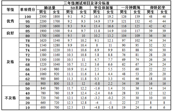 体测成绩越来越重要！1-6年级小学生体测标准来啦！3