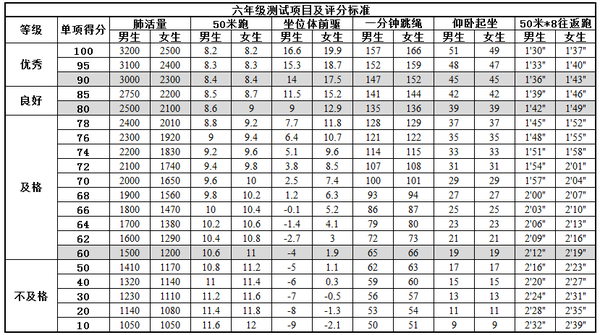 体测成绩越来越重要！1-6年级小学生体测标准来啦！6