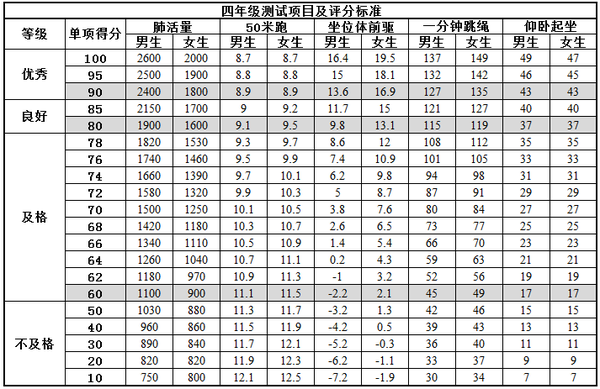 体测成绩越来越重要！1-6年级小学生体测标准来啦！4