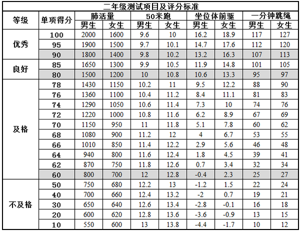 体测成绩越来越重要！1-6年级小学生体测标准来啦！2