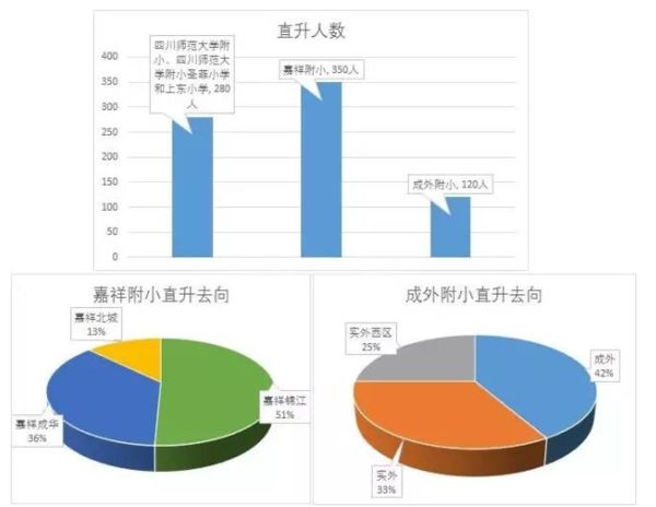 图解2017成都小升初名校直升谱系2