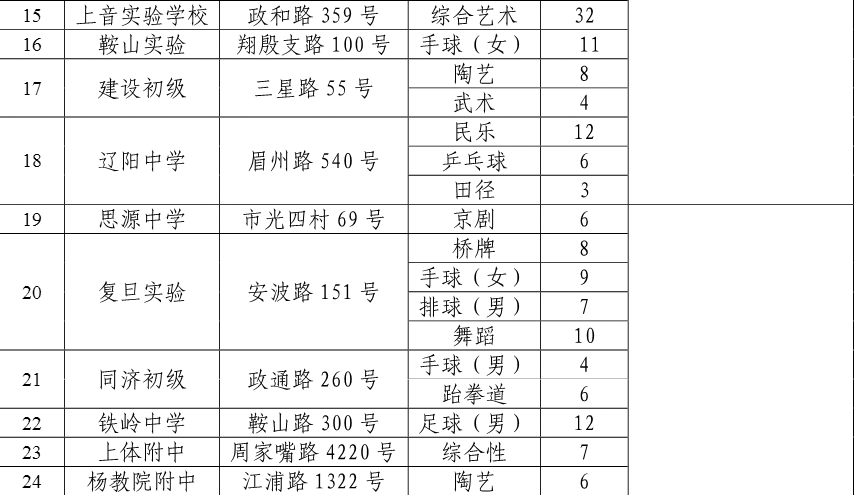 2016年上海杨浦区小升初特长生招生情况2