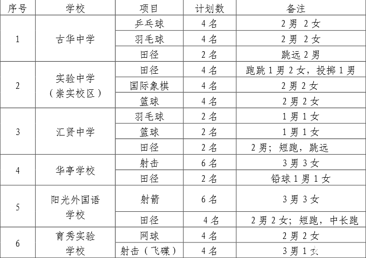 2016年上海奉贤区小升初特长生招生情况1