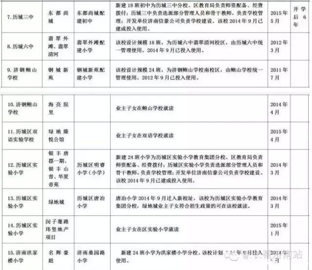 2015年济南最新版在售商品房学区划分表11