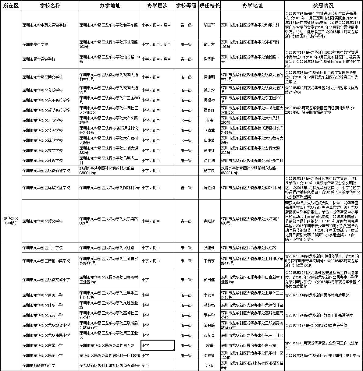 2017深圳小升初龙华新区民办校办学情况1